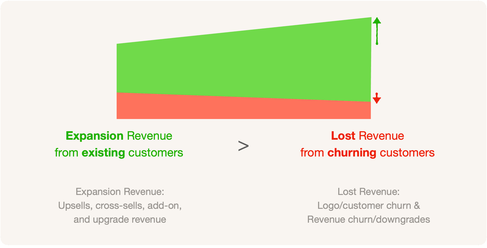 Net Negative Churn: Total expansion revenue from existing customers is greater than lost revenue from churning customers.