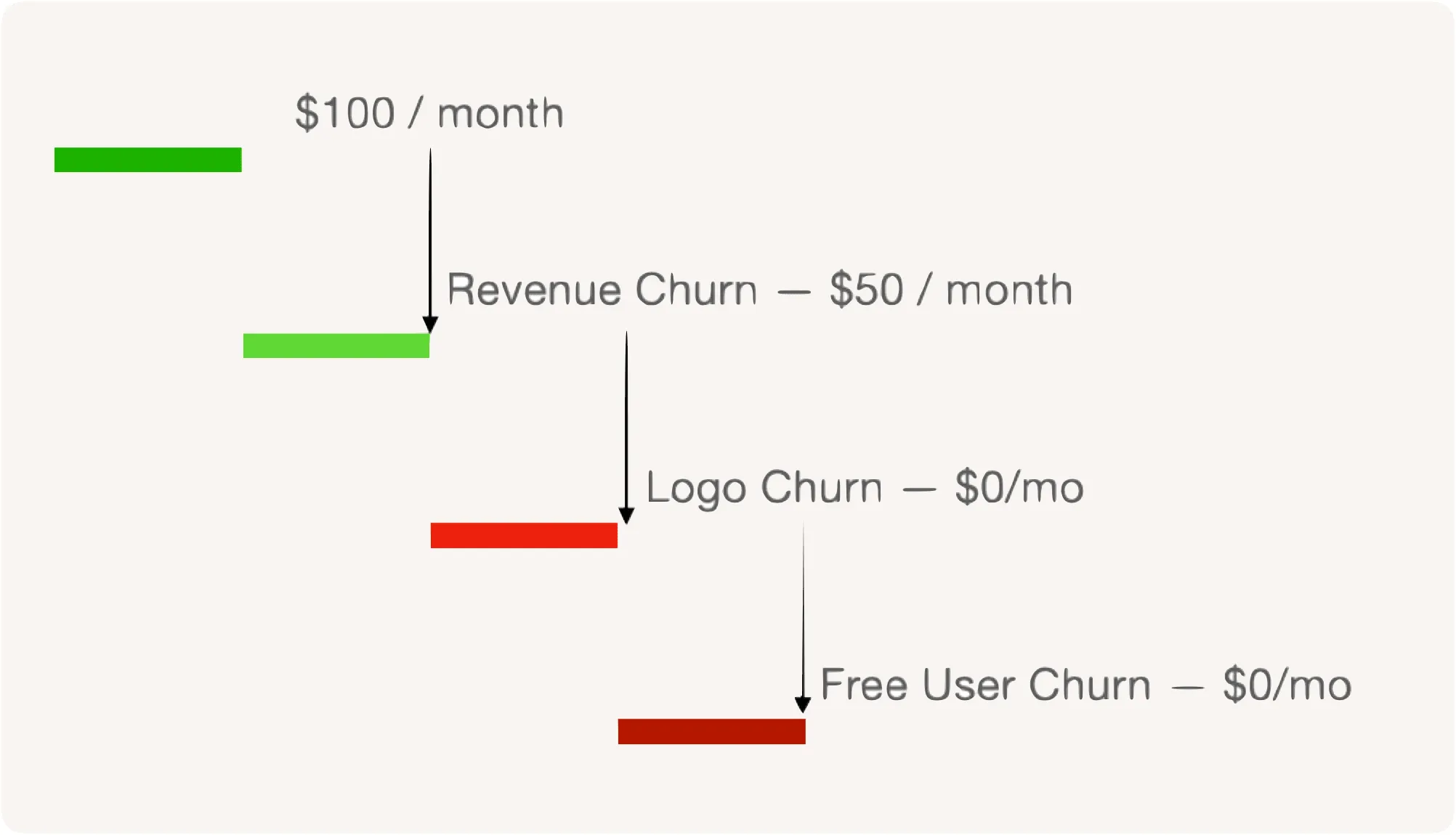 Revenue Churn, Logo churn, and Free user churn